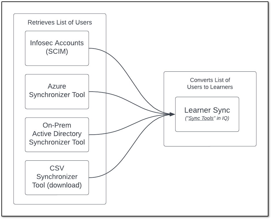 Learner Sync Documentation
